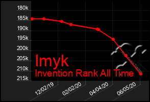 Total Graph of Imyk