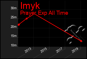 Total Graph of Imyk