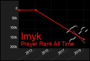 Total Graph of Imyk