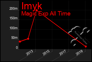 Total Graph of Imyk