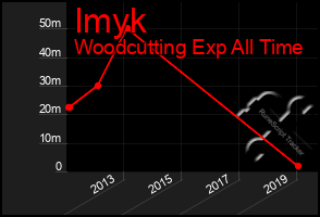 Total Graph of Imyk