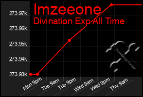 Total Graph of Imzeeone