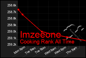 Total Graph of Imzeeone