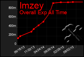 Total Graph of Imzey