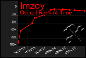 Total Graph of Imzey