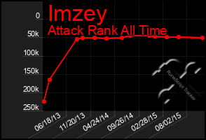 Total Graph of Imzey