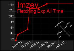 Total Graph of Imzey