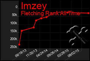 Total Graph of Imzey