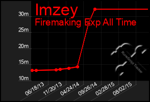 Total Graph of Imzey