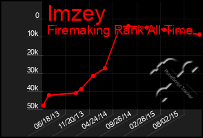 Total Graph of Imzey