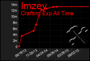 Total Graph of Imzey