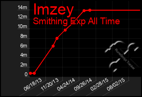 Total Graph of Imzey