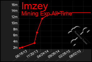 Total Graph of Imzey