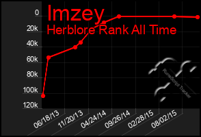 Total Graph of Imzey