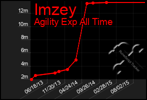 Total Graph of Imzey