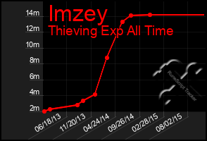 Total Graph of Imzey