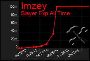 Total Graph of Imzey