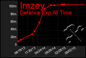 Total Graph of Imzey