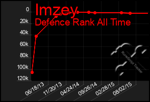 Total Graph of Imzey