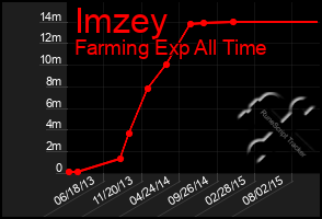 Total Graph of Imzey