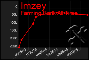 Total Graph of Imzey