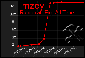 Total Graph of Imzey