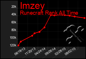 Total Graph of Imzey