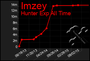 Total Graph of Imzey