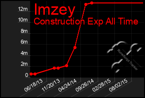 Total Graph of Imzey