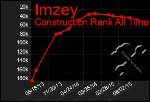 Total Graph of Imzey