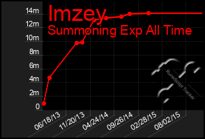 Total Graph of Imzey