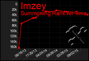 Total Graph of Imzey