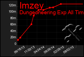 Total Graph of Imzey