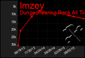 Total Graph of Imzey