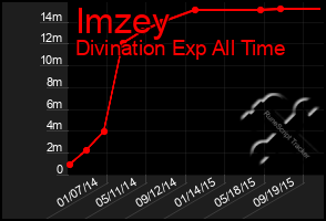 Total Graph of Imzey