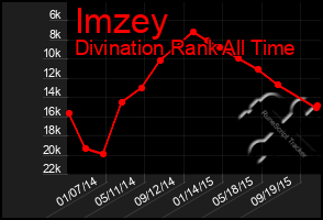 Total Graph of Imzey