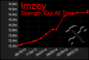 Total Graph of Imzey