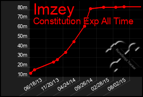 Total Graph of Imzey