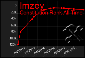 Total Graph of Imzey