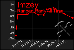 Total Graph of Imzey