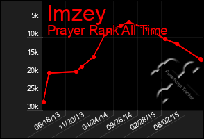 Total Graph of Imzey