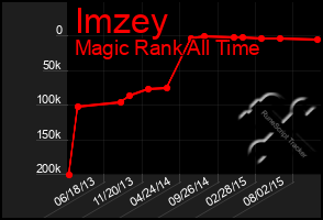 Total Graph of Imzey