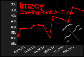 Total Graph of Imzey