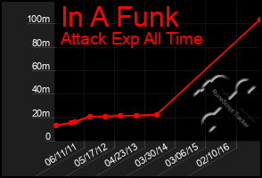 Total Graph of In A Funk