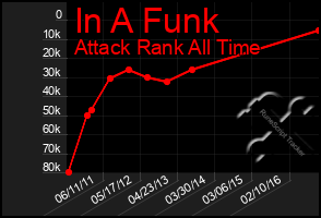 Total Graph of In A Funk