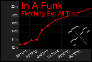 Total Graph of In A Funk