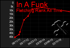 Total Graph of In A Funk