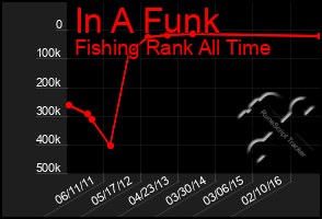 Total Graph of In A Funk