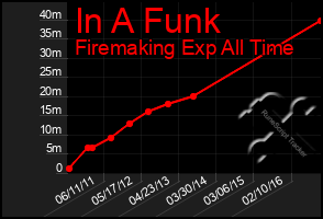 Total Graph of In A Funk