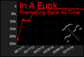 Total Graph of In A Funk